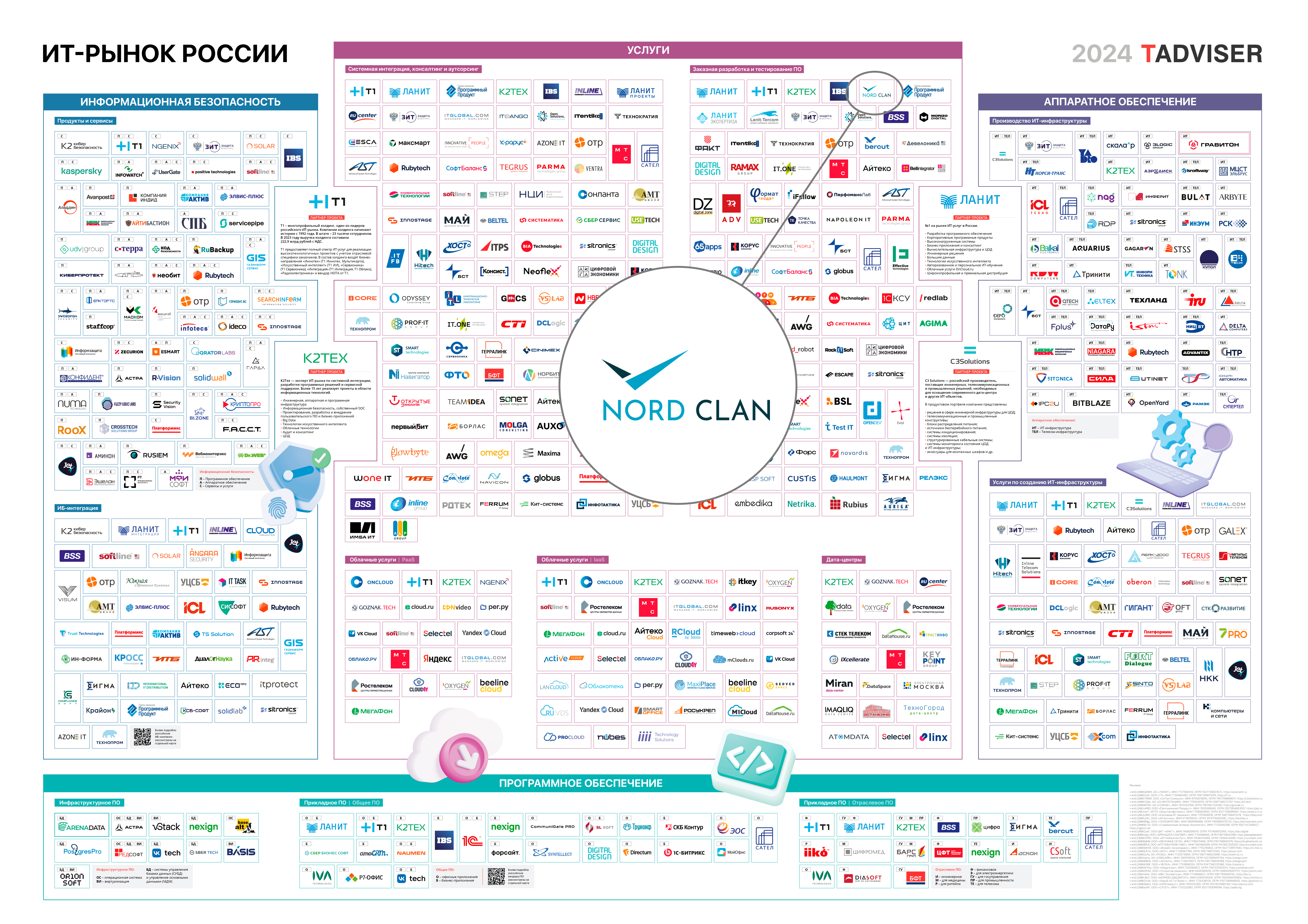 карта ИТ ранка России